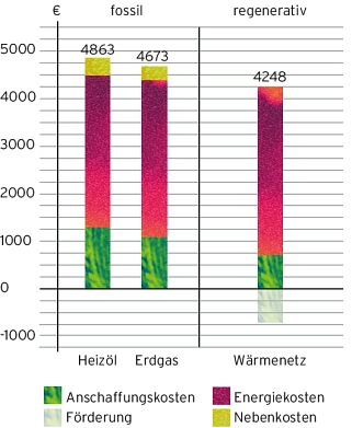Infografik Kosten Wärmenetz Infografik Kosten Wärmenetz © C.A.R.M.E.N. e.V.