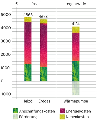 Infografik Kosten Wärmepumpe Infografik Kosten Wärmepumpe © C.A.R.M.E.N. e.V.