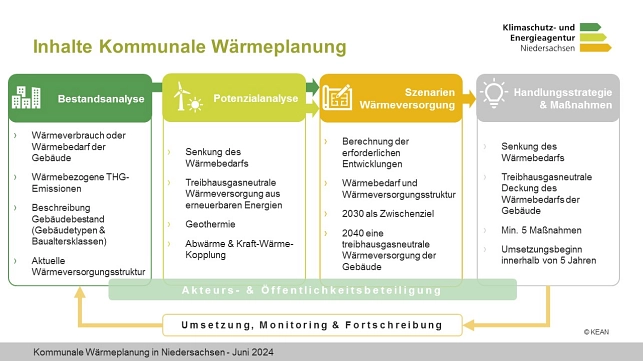 Darstellung der Phasen der kommunalen Wärmeplanung&nbsp;&copy;&nbsp;Klimaschutz- und Energieagentur
Niedersachsen GmbH