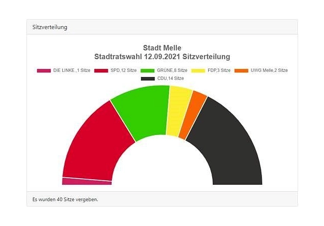 Stadtrat Sitzverteilung 2021 Stadtrat Sitzverteilung 2021 © Stadt Melle